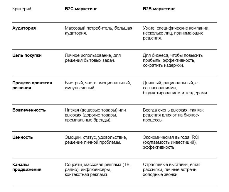 Таблица отличий B2B-маркетинга от B2C