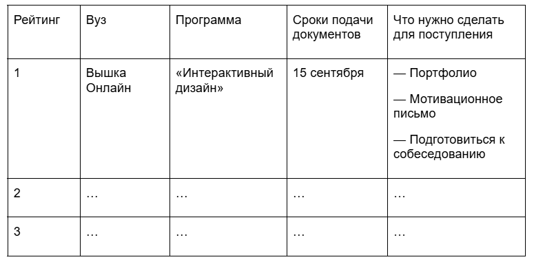 Пример таблицы рейтинга программ ВУЗов