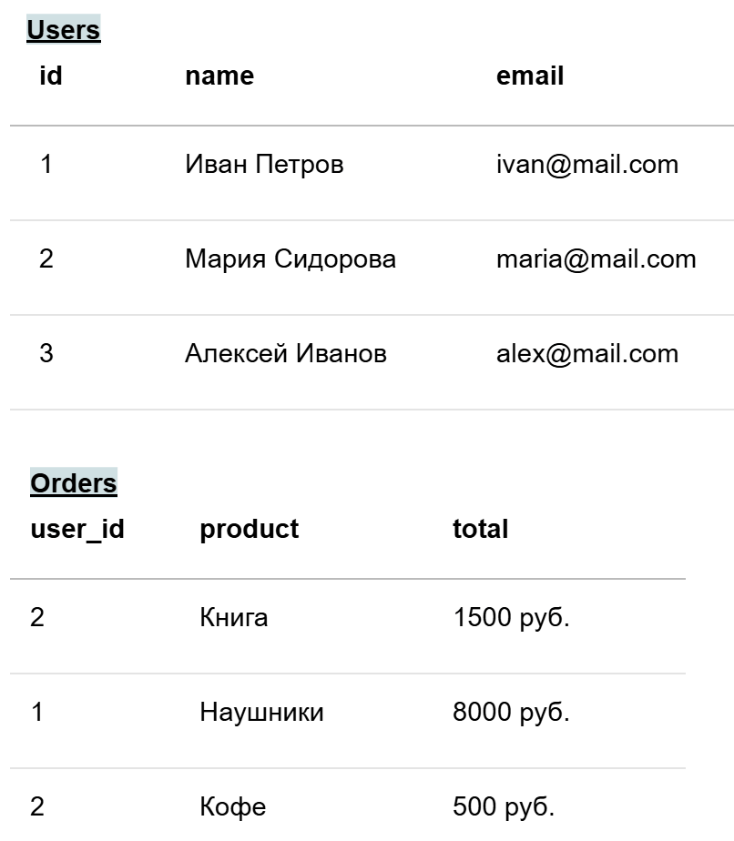 Пример реляционной БД