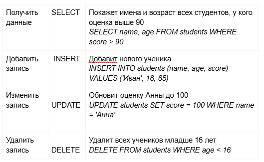 Базовые операции SQL