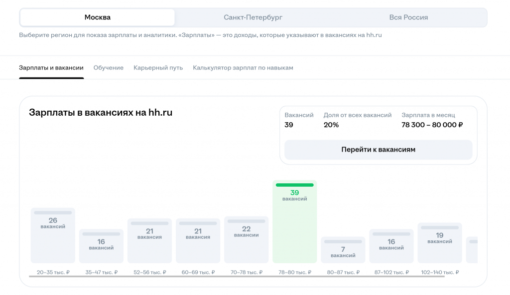 Статистика вакансий на hh.ru