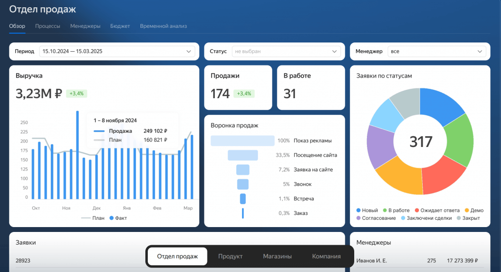 Пример дашборда в Yandex DataLens