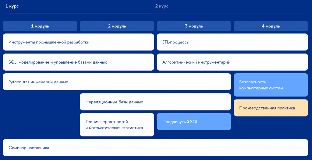 Учебный план магистерской программы «Инженерия данных»