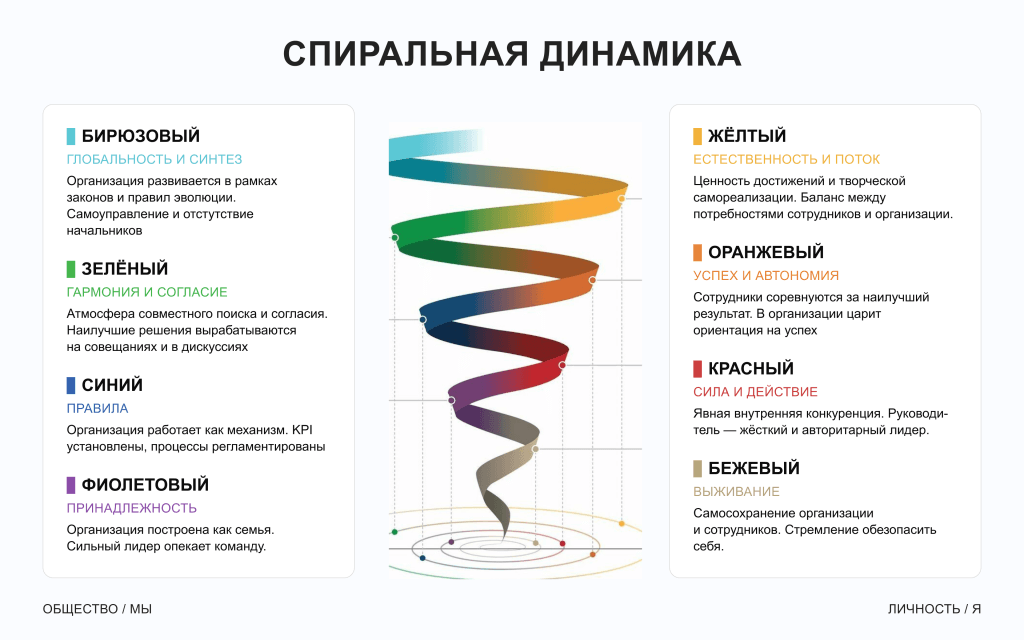 Спиральная динамика