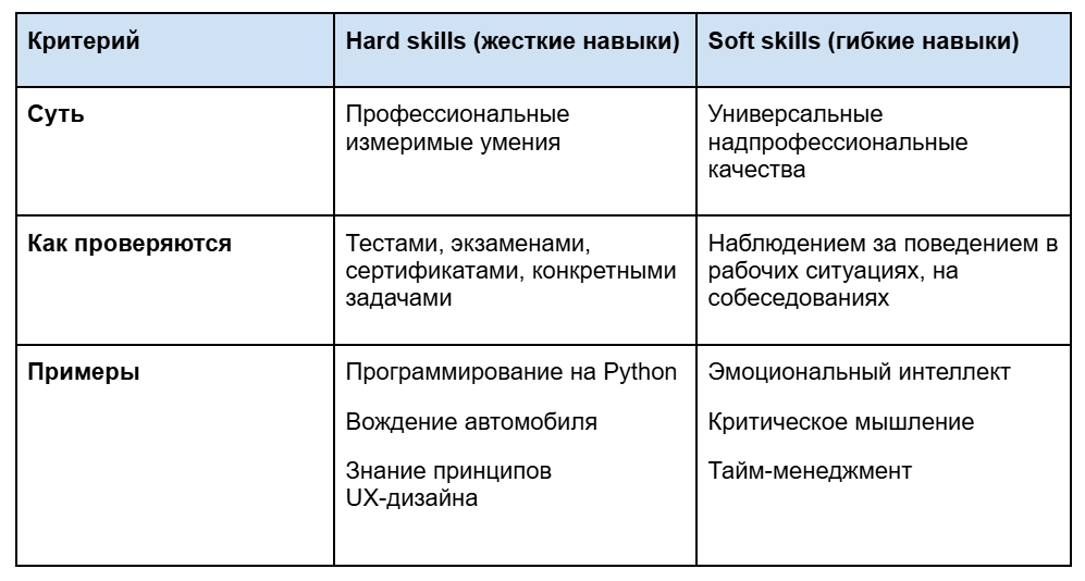 Суть гибких навыков особенно ярко видна в сравнении с жесткими навыками, или hard skills