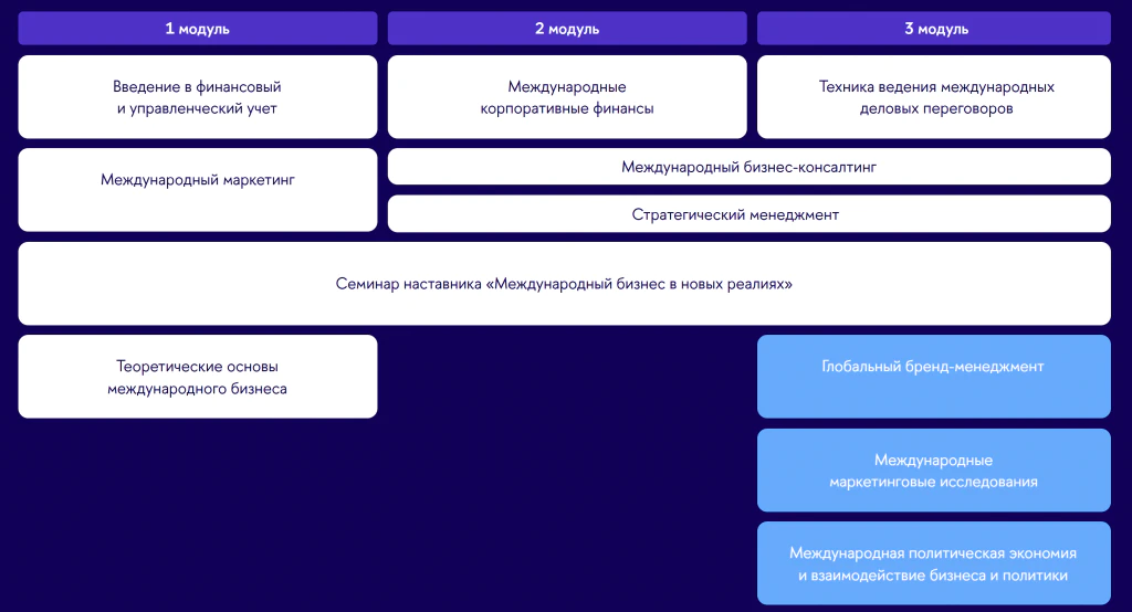 Учебный план онлайн-магистратуры Master of International Business